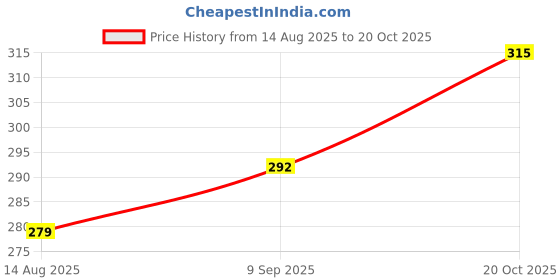 flipkart.com ishuvilla Pack of 3 Women Hipster Multicolor Panty ishuvilla Price History Graph from 14 Aug 2025 to 20 Oct 2025