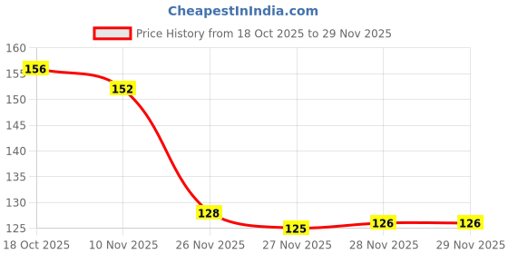 flipkart.com ishwarroop Hand Tally Counter, Jap Counter Digital Tally Counter ishwarroop Price History Graph from 18 Oct 2025 to 28 Nov 2025