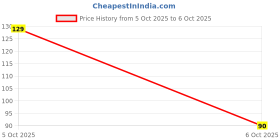 flipkart.com ishwarroop IR-TC-PK-1 Digital Tally Counter ishwarroop Price History Graph from 5 Oct 2025 to 6 Oct 2025