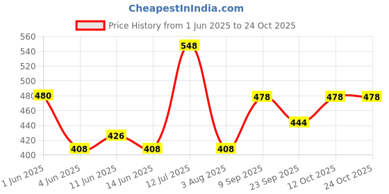 flipkart.com mi star isi 202 water proof shock proof 2000 W Shock Proof Immersion Heater Rod mi star Price History Graph from 1 Jun 2025 to 22 Oct 2025