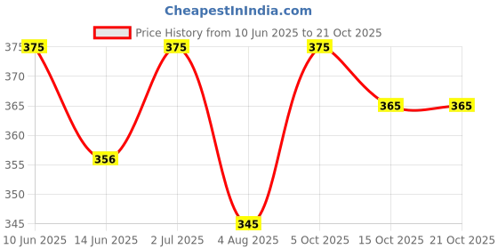 flipkart.com four star ISI A-365 1500W NORAMAL 1500 W Shock Proof Immersion Heater Rod four star Price History Graph from 10 Jun 2025 to 21 Oct 2025