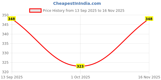 flipkart.com zlymo ISI Certified 100% Copper Element Nickel Plated-IR268 1500 W Shock Proof Immersion Heater Rod zlymo Price History Graph from 13 Sep 2025 to 16 Nov 2025