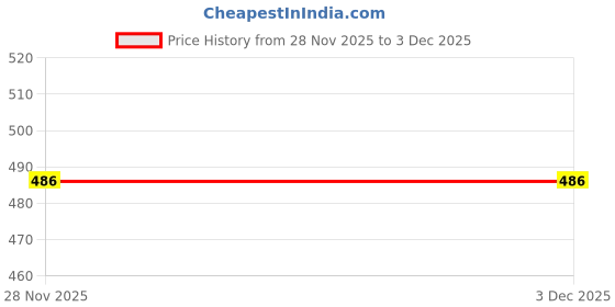flipkart.com detect ISI Certified 1Kg Fire Stop Spray for Home Office and Vehicle Fire Extinguisher Mount detect Price History Graph from 28 Nov 2025 to 3 Dec 2025