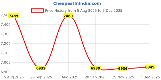 flipkart.com golden surya ISI Certified, 3 Burner Gas Stove, | Heavy Duty Stainless Steel Frame | PNG Use Stainless Steel Manual Gas Stove golden surya Price History Graph from 5 Aug 2025 to 2 Dec 2025