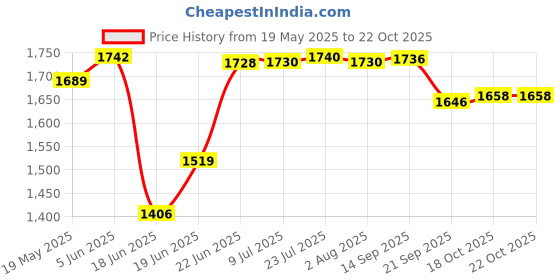 flipkart.com blueline gold ISI Certified 9 L Pressure Cooker blueline gold Price History Graph from 19 May 2025 to 21 Oct 2025