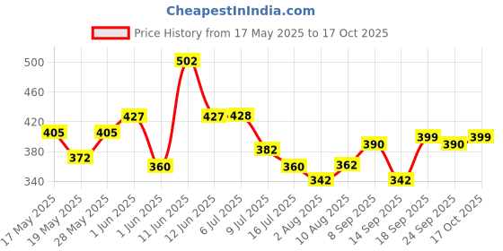 flipkart.com ugc ISI Certified & Premium Quality 1500 W Shock Proof Immersion Heater Rod ugc Price History Graph from 17 May 2025 to 17 Oct 2025