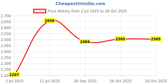 flipkart.com urban chef ISI certified Classy Fusion Stainless Steel Manual Gas Stove urban chef Price History Graph from 2 Jul 2025 to 27 Oct 2025