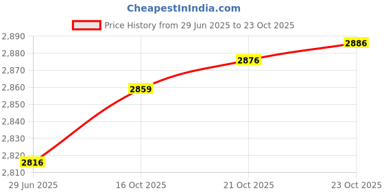 flipkart.com urban chef ISI certified Classy Silicon Stainless Steel Manual Gas Stove urban chef Price History Graph from 29 Jun 2025 to 23 Oct 2025