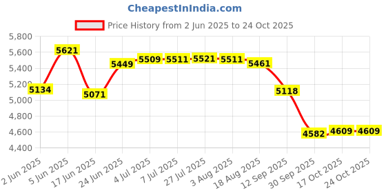 flipkart.com urban chef ISI certified Classy Stainless Steel Manual Gas Stove urban chef Price History Graph from 2 Jun 2025 to 24 Oct 2025
