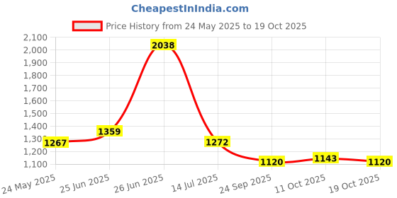 flipkart.com sumeet ISI Certified Double Wall Water Bottle,24 Hour Hot & Cold,2pc 1000 ml Flask sumeet Price History Graph from 24 May 2025 to 19 Oct 2025