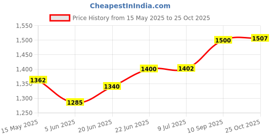 flipkart.com rich flame ISI certified Duet Stainless Steel Manual Gas Stove rich flame Price History Graph from 15 May 2025 to 25 Oct 2025