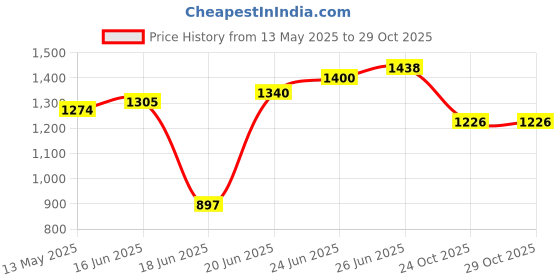 flipkart.com rich flame ISI certified Essential Stainless Steel Manual Gas Stove rich flame Price History Graph from 13 May 2025 to 29 Oct 2025