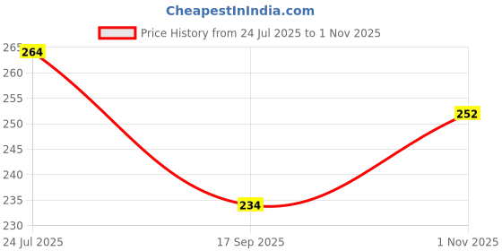 flipkart.com handu indian ISI CERTIFIED Gas Pipe Super Suraksha Fine Quality LPG Hose Flexible Stove Pipe Hose Pipe handu indian Price History Graph from 24 Jul 2025 to 1 Nov 2025