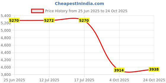flipkart.com urban chef ISI Certified Gold Gas Stove with High Powered Brass Burner Glass Manual Gas Stove urban chef Price History Graph from 25 Jun 2025 to 24 Oct 2025