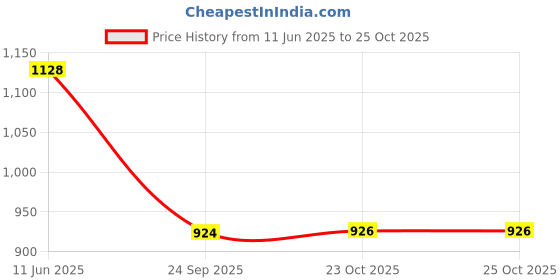 flipkart.com blueline gold ISI Certified Handi 3 L Induction Bottom Pressure Cooker blueline gold Price History Graph from 11 Jun 2025 to 25 Oct 2025