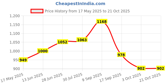 flipkart.com blueline gold ISI Certified Handi Aluminium Inner Lid 3 L Pressure Cooker blueline gold Price History Graph from 17 May 2025 to 21 Oct 2025
