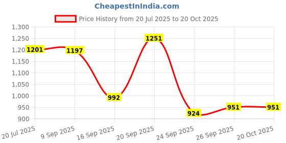 flipkart.com dollor ISI Certified Handi Black Inner Lid 2 L Pressure Cooker dollor Price History Graph from 20 Jul 2025 to 20 Oct 2025