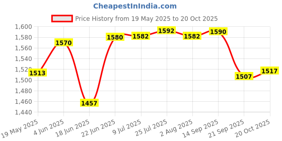 flipkart.com dollor ISI Certified Handi Black Inner Lid 5.5 L Induction Bottom Pressure Cooker dollor Price History Graph from 19 May 2025 to 20 Oct 2025