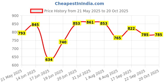 flipkart.com dollor ISI Certified Handi Inner Lid 2 L Pressure Cooker dollor Price History Graph from 21 May 2025 to 20 Oct 2025
