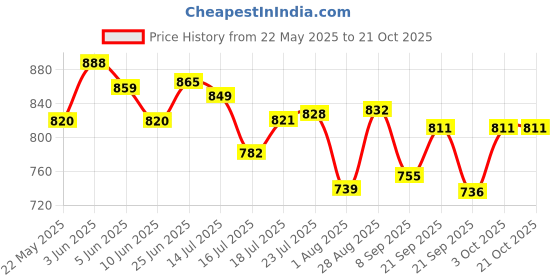 flipkart.com blueline gold ISI Certified Handi Inner Lid 2 L Pressure Cooker blueline gold Price History Graph from 22 May 2025 to 21 Oct 2025
