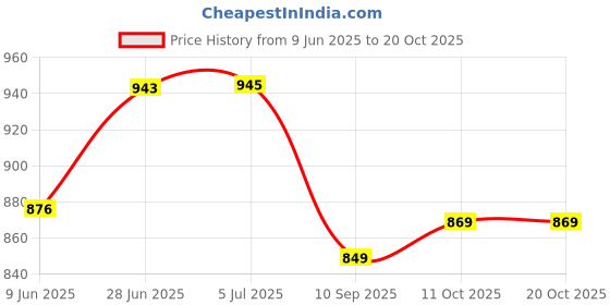 flipkart.com dollor ISI Certified Handi Inner Lid 3 L Pressure Cooker dollor Price History Graph from 9 Jun 2025 to 20 Oct 2025