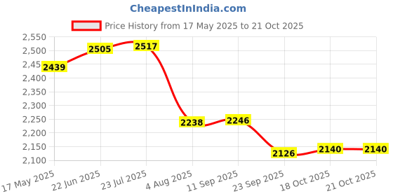 flipkart.com blueline gold ISI Certified Hard Anodised Black 7.5 L Pressure Cooker blueline gold Price History Graph from 17 May 2025 to 21 Oct 2025