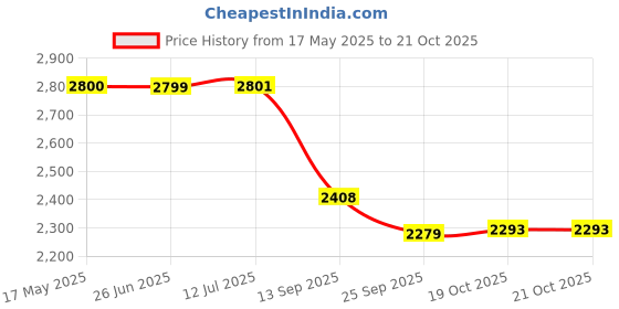 flipkart.com blueline gold ISI Certified Hard Anodised Black 9 L Induction Bottom Pressure Cooker blueline gold Price History Graph from 17 May 2025 to 19 Oct 2025