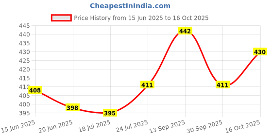 flipkart.com hill mount ISI Certified High quality RBC- 014 Water Proof 2000 W Shock Proof Immersion Heater Rod hill mount Price History Graph from 15 Jun 2025 to 16 Oct 2025