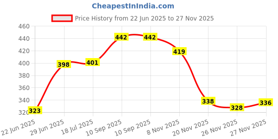 flipkart.com hill mount ISI Certified High quality RRC- 013 Water Proof 2000 W Shock Proof Immersion Heater Rod hill mount Price History Graph from 22 Jun 2025 to 27 Nov 2025