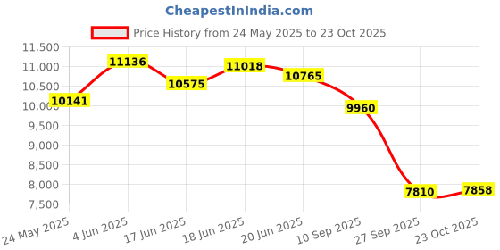 flipkart.com urban chef ISI Certified Ignis Pro Hob Top Stainless Steel, Glass Automatic Hob urban chef Price History Graph from 24 May 2025 to 23 Oct 2025
