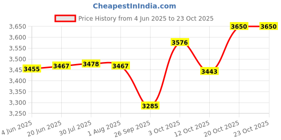 flipkart.com blueline gold ISI Certified Inner Lid Gas Stove Compatible 18 L Pressure Cooker blueline gold Price History Graph from 4 Jun 2025 to 22 Oct 2025