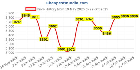 flipkart.com blueline gold ISI Certified Inner Lid Gas Stove Compatible 20 L Pressure Cooker blueline gold Price History Graph from 19 May 2025 to 21 Oct 2025