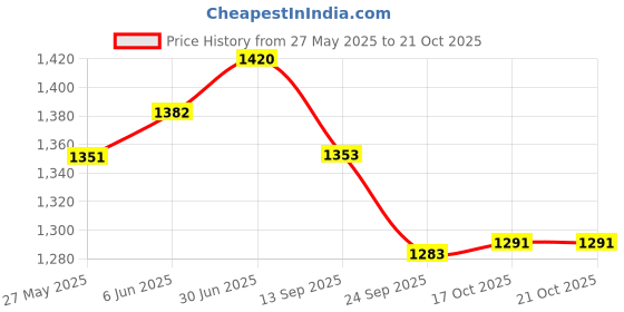 flipkart.com dollor ISI Certified Matki Black Inner Lid 3 L Pressure Cooker dollor Price History Graph from 27 May 2025 to 20 Oct 2025