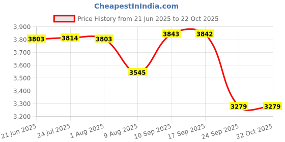 flipkart.com golden surya ISI Certified PNG 3 Burner Gas Stove | High-Efficiency Brass Burners | PNG Use" Stainless Steel Manual Gas Stove golden surya Price History Graph from 21 Jun 2025 to 22 Oct 2025