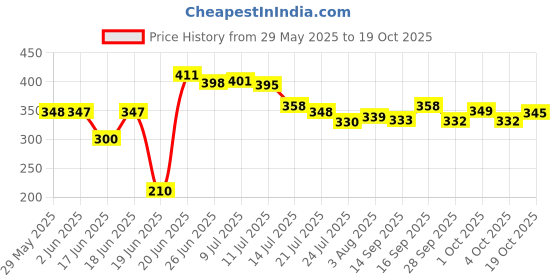 flipkart.com hill mount ISI Certified Premium Quality Lekar Plated 2000 W Shock Proof Immersion Heater Rod hill mount Price History Graph from 29 May 2025 to 19 Oct 2025