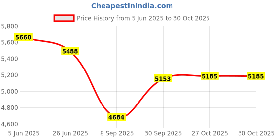 flipkart.com urban chef ISI certified Premium Quardo' Silicon Stainless Steel Manual Gas Stove urban chef Price History Graph from 5 Jun 2025 to 29 Oct 2025