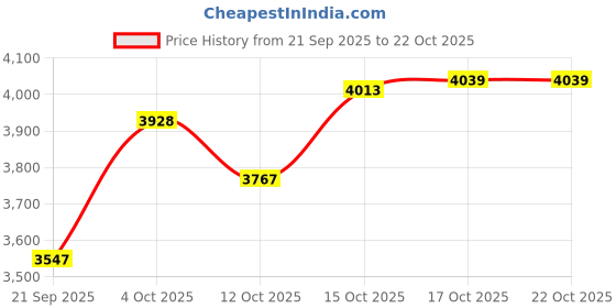flipkart.com blueline gold ISI Certified Regular 22 L Pressure Cooker blueline gold Price History Graph from 21 Sep 2025 to 21 Oct 2025