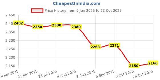flipkart.com blueline gold ISI Certified Regular Inner Lid 2 L, 3 L, 5 L Pressure Cooker blueline gold Price History Graph from 9 Jun 2025 to 23 Oct 2025
