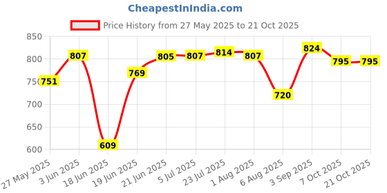flipkart.com blueline gold ISI Certified Regular Inner Lid 2 L Pressure Cooker blueline gold Price History Graph from 27 May 2025 to 21 Oct 2025