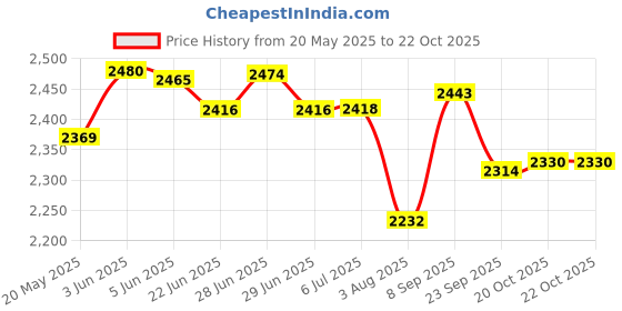 flipkart.com blueline gold ISI Certified Regular Thick 15 L Pressure Cooker blueline gold Price History Graph from 20 May 2025 to 22 Oct 2025