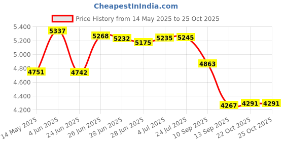 flipkart.com urban chef ISI Certified Rose Gold Gas Stove with High Powered Brass Burner Glass Manual Gas Stove urban chef Price History Graph from 14 May 2025 to 24 Oct 2025