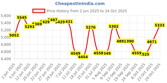 flipkart.com urban chef ISI Certified Rose Gold Gas Stove with High Powered Brass Burner Glass Manual Gas Stove urban chef Price History Graph from 2 Jun 2025 to 24 Oct 2025