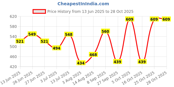 flipkart.com sky horse ISI Certified Shock-Proof & Water-Proof SH-20-IBC 2000 W Shock Proof Immersion Heater Rod sky horse Price History Graph from 13 Jun 2025 to 28 Oct 2025