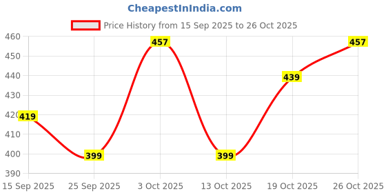 flipkart.com sky horse ISI Certified Shock-Proof & Water-Proof SH-20-MBC 2000 W Shock Proof Immersion Heater Rod sky horse Price History Graph from 15 Sep 2025 to 26 Oct 2025