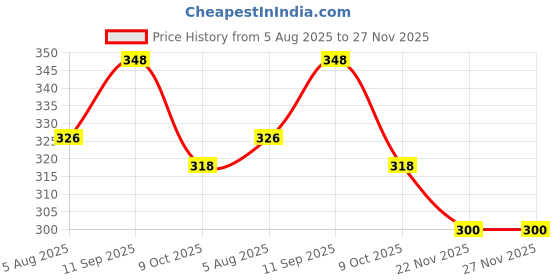 flipkart.com zlymo ISI Certified Shock-Proof & Water-Proof SH-20-MBC-IR81 2000 W Shock Proof Immersion Heater Rod zlymo Price History Graph from 5 Aug 2025 to 27 Nov 2025