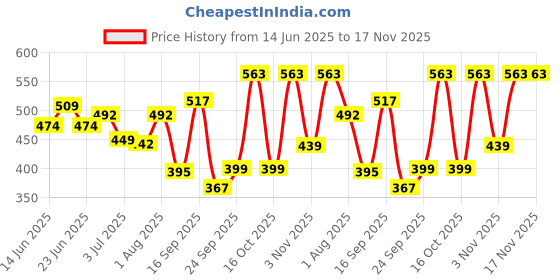 flipkart.com sky horse ISI Certified Shock-Proof & Water-Proof SH-20-MRC 2000 W Shock Proof Immersion Heater Rod sky horse Price History Graph from 14 Jun 2025 to 16 Nov 2025