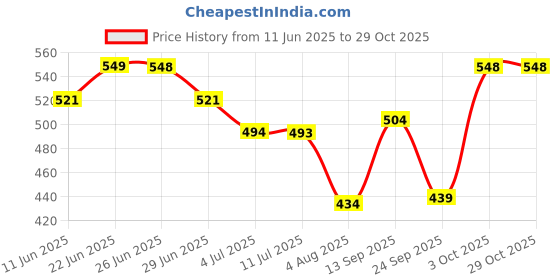 flipkart.com sky horse ISI Certified Shock-Proof & Water-Proof SH-20-MWB 2000 W Shock Proof Immersion Heater Rod sky horse Price History Graph from 11 Jun 2025 to 28 Oct 2025