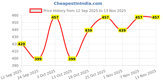 flipkart.com sky horse ISI Certified Shock-Proof & Water-Proof SH-20-SRC 2000 W Shock Proof Immersion Heater Rod sky horse Price History Graph from 12 Sep 2025 to 13 Nov 2025