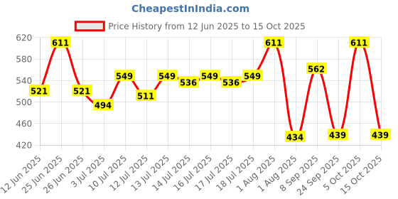 flipkart.com sky horse ISI Certified Shock-Proof & Water-Proof SH-UBC-20 2000 W Shock Proof Immersion Heater Rod sky horse Price History Graph from 12 Jun 2025 to 15 Oct 2025