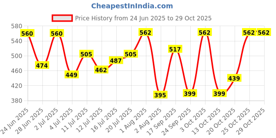 flipkart.com sky horse ISI Certified Shock-Proof & Water-Proof TRB-20-SH 2000 W Shock Proof Immersion Heater Rod sky horse Price History Graph from 24 Jun 2025 to 28 Oct 2025